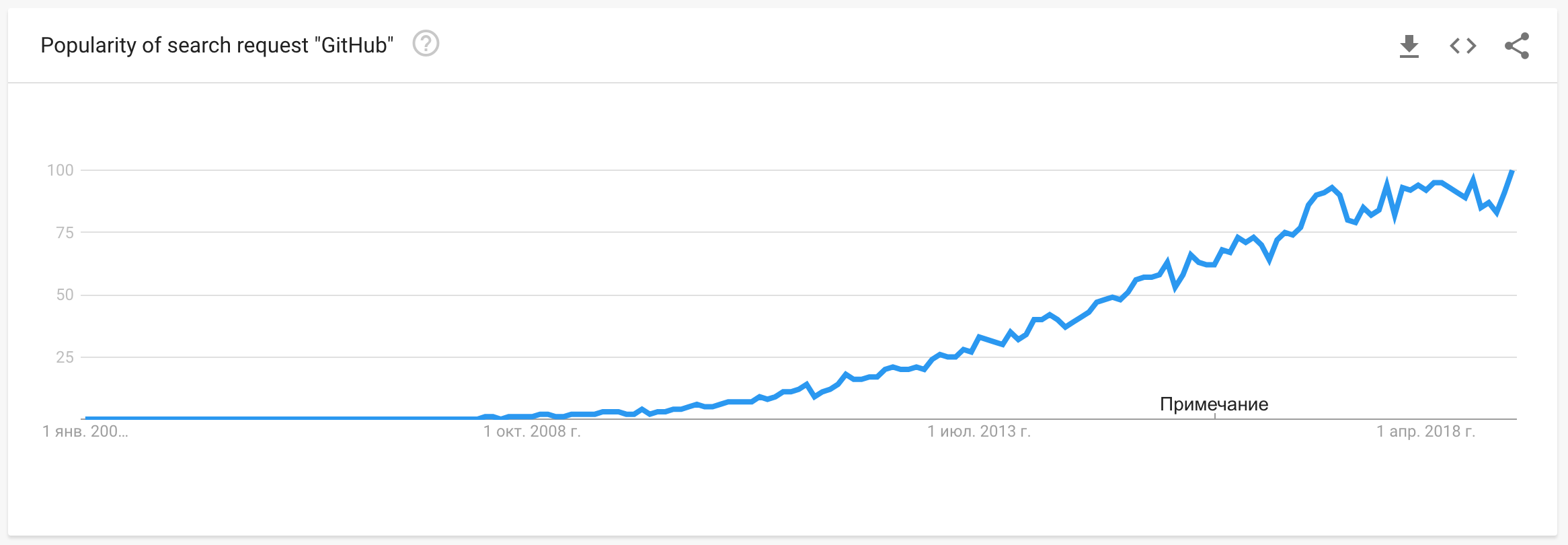 GitHub popularity growing graph